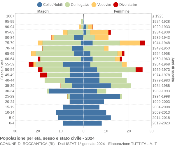 Grafico Popolazione per età, sesso e stato civile Comune di Roccantica (RI)