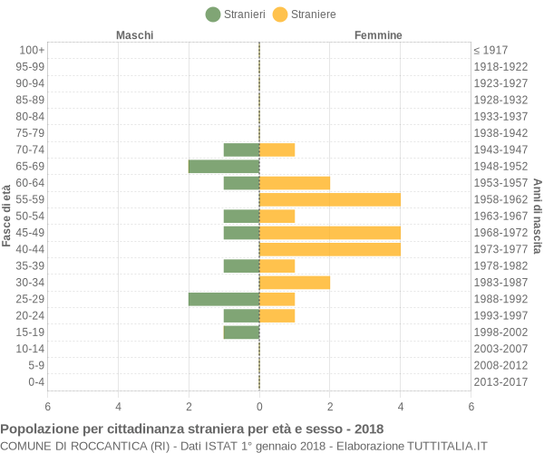 Grafico cittadini stranieri - Roccantica 2018