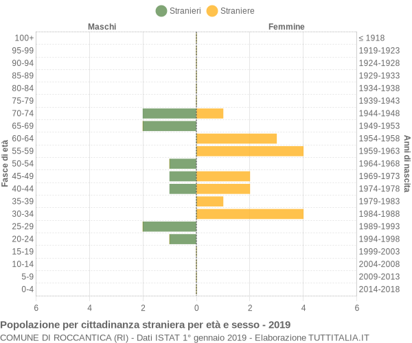 Grafico cittadini stranieri - Roccantica 2019