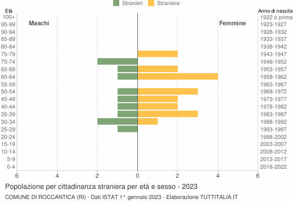 Grafico cittadini stranieri - Roccantica 2023