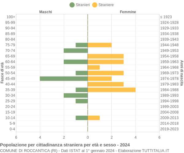 Grafico cittadini stranieri - Roccantica 2024