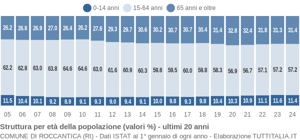 Grafico struttura della popolazione Comune di Roccantica (RI)