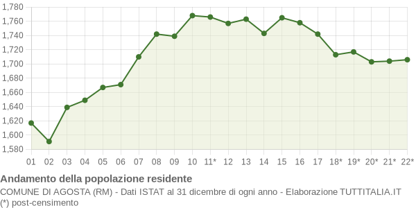 Andamento popolazione Comune di Agosta (RM)