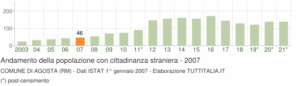 Grafico andamento popolazione stranieri Comune di Agosta (RM)