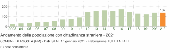 Grafico andamento popolazione stranieri Comune di Agosta (RM)