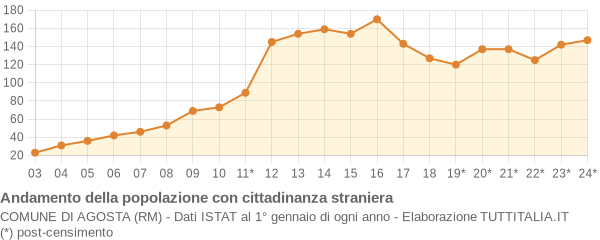 Andamento popolazione stranieri Comune di Agosta (RM)