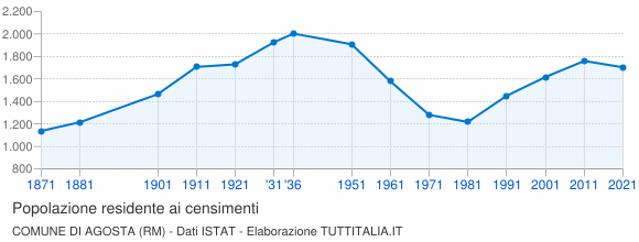 Grafico andamento storico popolazione Comune di Agosta (RM)