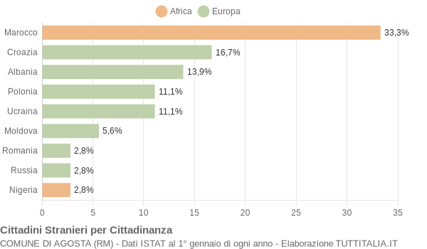 Grafico cittadinanza stranieri - Agosta 2005