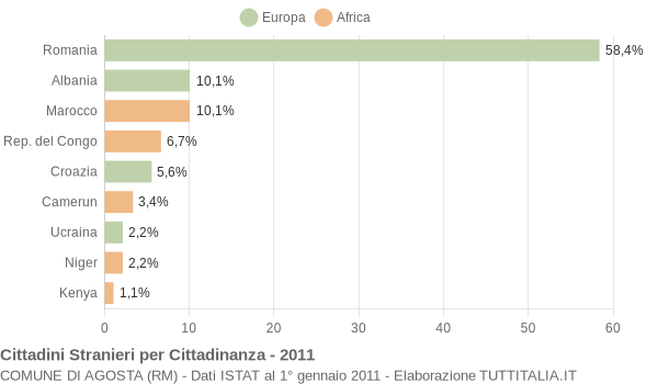 Grafico cittadinanza stranieri - Agosta 2011