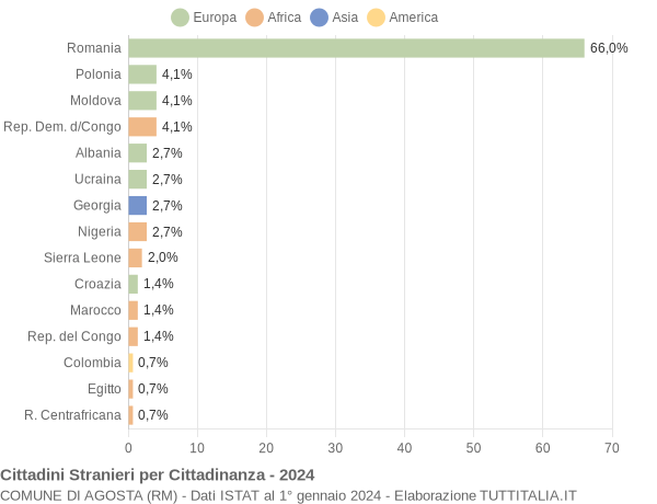 Grafico cittadinanza stranieri - Agosta 2024