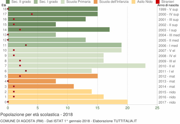 Grafico Popolazione in età scolastica - Agosta 2018
