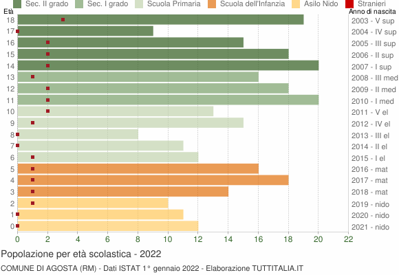 Grafico Popolazione in età scolastica - Agosta 2022
