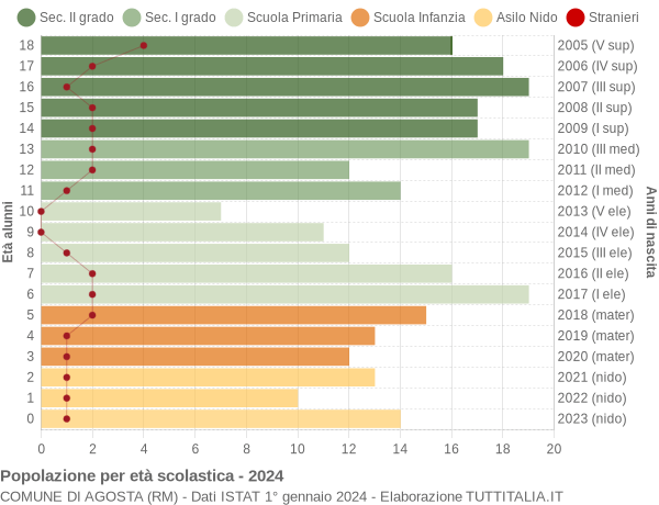 Grafico Popolazione in età scolastica - Agosta 2024