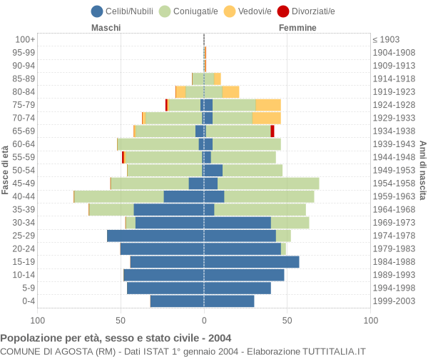 Grafico Popolazione per età, sesso e stato civile Comune di Agosta (RM)