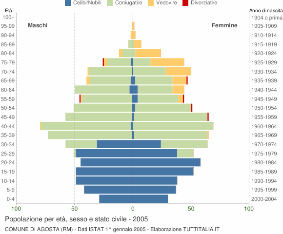 Grafico Popolazione per età, sesso e stato civile Comune di Agosta (RM)