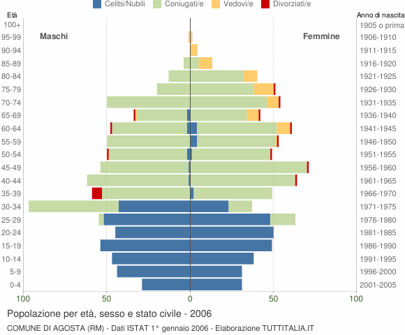 Grafico Popolazione per età, sesso e stato civile Comune di Agosta (RM)