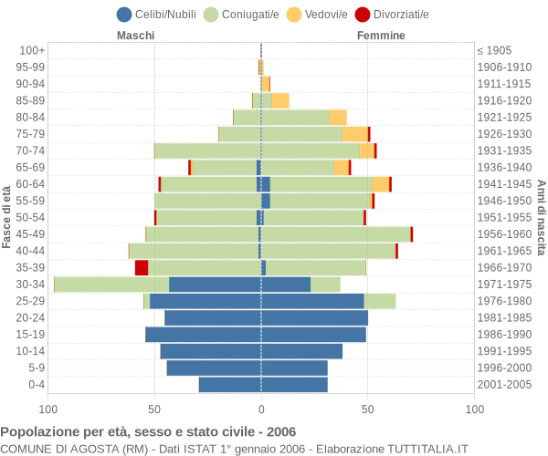 Grafico Popolazione per età, sesso e stato civile Comune di Agosta (RM)