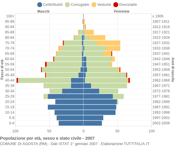 Grafico Popolazione per età, sesso e stato civile Comune di Agosta (RM)