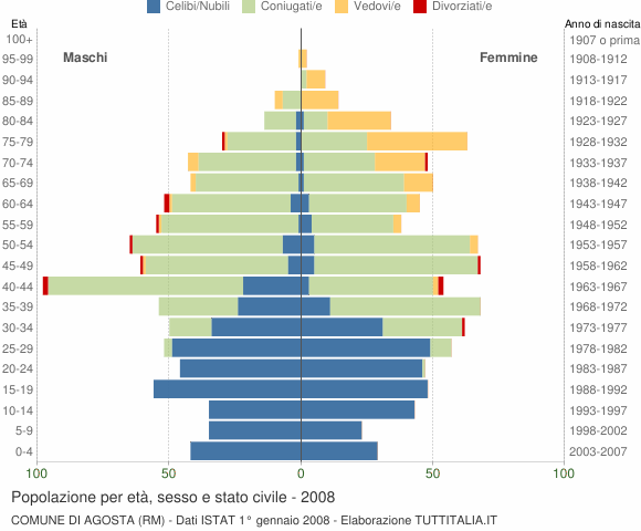 Grafico Popolazione per età, sesso e stato civile Comune di Agosta (RM)