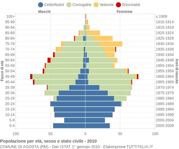 Grafico Popolazione per età, sesso e stato civile Comune di Agosta (RM)