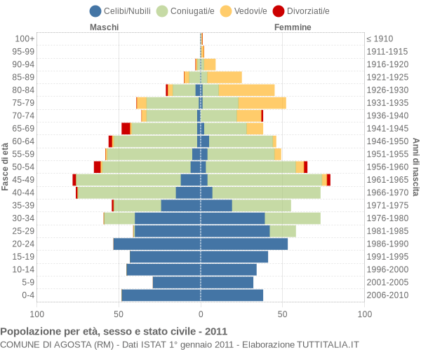 Grafico Popolazione per età, sesso e stato civile Comune di Agosta (RM)