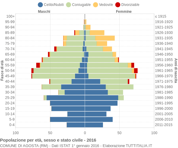 Grafico Popolazione per età, sesso e stato civile Comune di Agosta (RM)