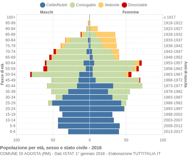 Grafico Popolazione per età, sesso e stato civile Comune di Agosta (RM)