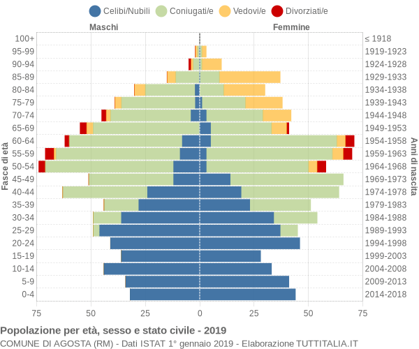 Grafico Popolazione per età, sesso e stato civile Comune di Agosta (RM)