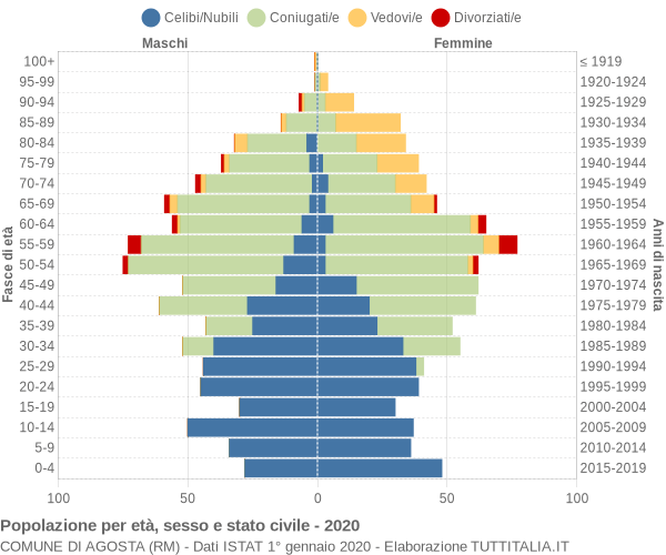 Grafico Popolazione per età, sesso e stato civile Comune di Agosta (RM)