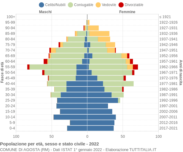 Grafico Popolazione per età, sesso e stato civile Comune di Agosta (RM)