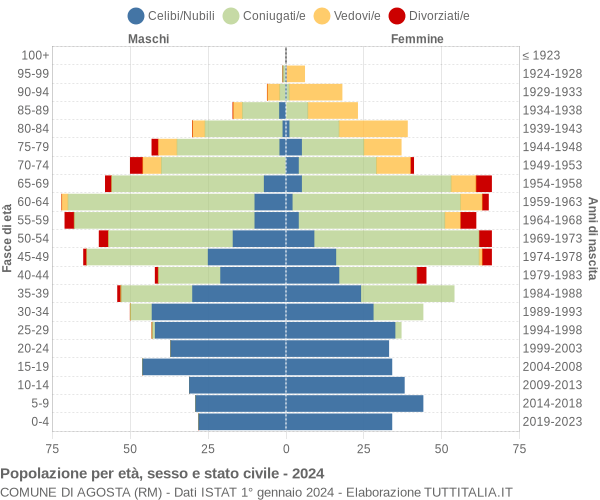 Grafico Popolazione per età, sesso e stato civile Comune di Agosta (RM)