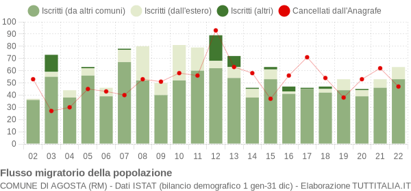 Flussi migratori della popolazione Comune di Agosta (RM)