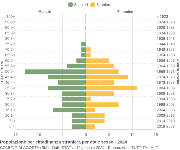 Grafico cittadini stranieri - Agosta 2024