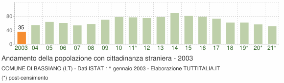 Grafico andamento popolazione stranieri Comune di Bassiano (LT)