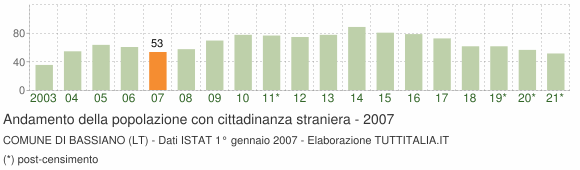 Grafico andamento popolazione stranieri Comune di Bassiano (LT)