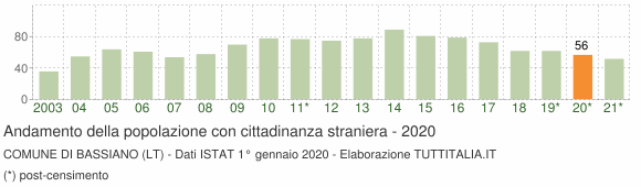 Grafico andamento popolazione stranieri Comune di Bassiano (LT)