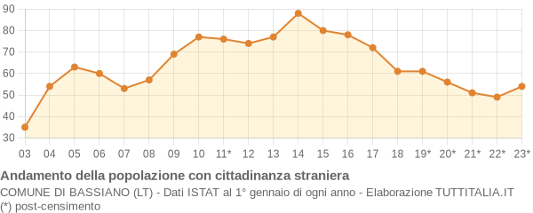 Andamento popolazione stranieri Comune di Bassiano (LT)