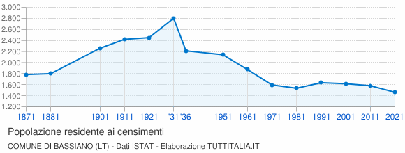 Grafico andamento storico popolazione Comune di Bassiano (LT)