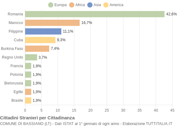 Grafico cittadinanza stranieri - Bassiano 2004