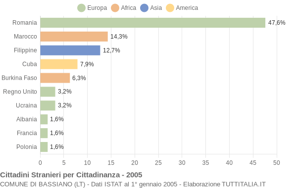 Grafico cittadinanza stranieri - Bassiano 2005