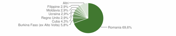 Grafico cittadinanza stranieri - Bassiano 2009