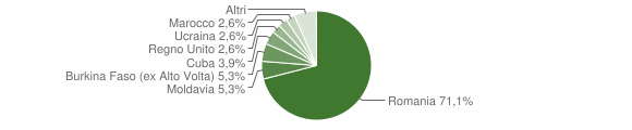 Grafico cittadinanza stranieri - Bassiano 2011