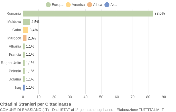 Grafico cittadinanza stranieri - Bassiano 2014