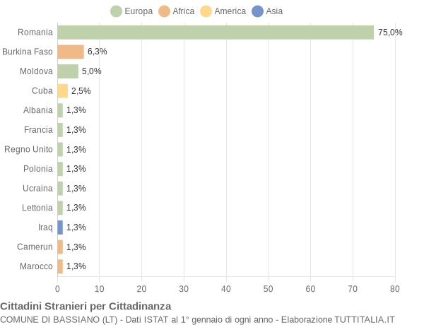 Grafico cittadinanza stranieri - Bassiano 2015