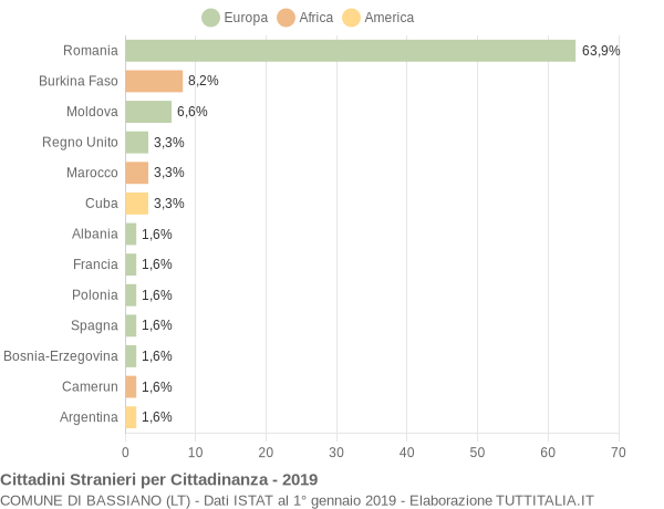 Grafico cittadinanza stranieri - Bassiano 2019