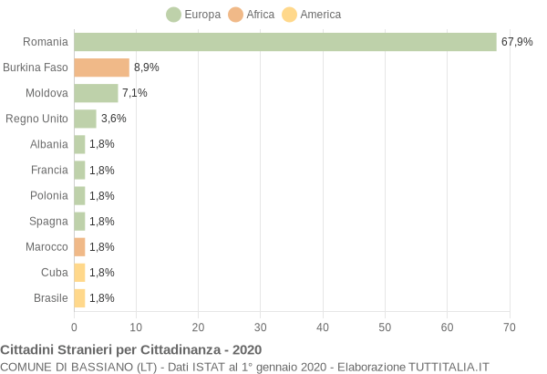 Grafico cittadinanza stranieri - Bassiano 2020