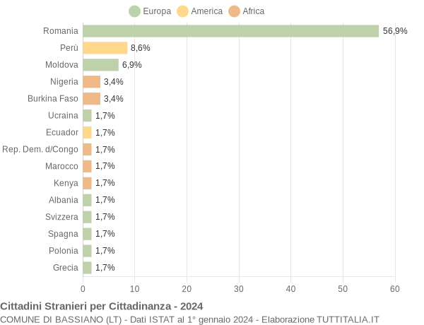 Grafico cittadinanza stranieri - Bassiano 2024