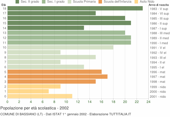 Grafico Popolazione in età scolastica - Bassiano 2002