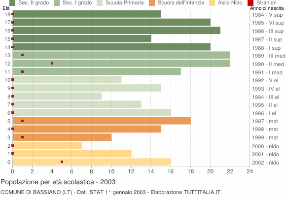 Grafico Popolazione in età scolastica - Bassiano 2003