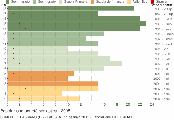Grafico Popolazione in età scolastica - Bassiano 2005